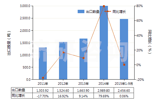 2011-2015年9月中國(guó)氯磺酸(HS28062000)出口量及增速統(tǒng)計(jì)